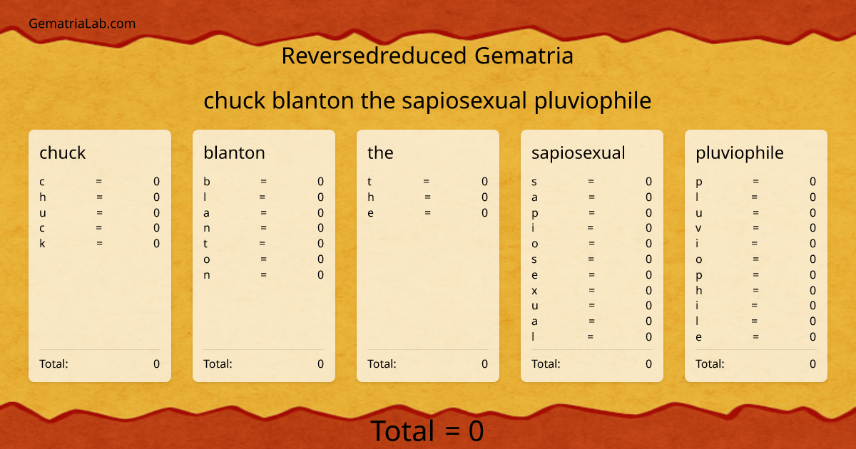 chuck blanton the sapiosexual pluviophile in reversedreduced Gematria